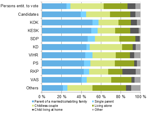 Figure 15. Persons entitled to vote and candidates (by party) by family status in Parliamentary elections 2015, %