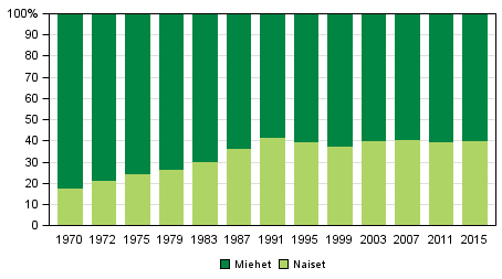 Miesten ja naisten osuus ehdokkaista eduskuntavaaleissa 1970–2015 (%)