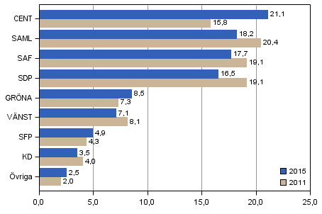Partiernas vljarstd i riksdagsvalet 2015 och 2011 