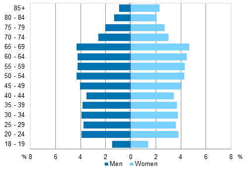 Figure 5. Age distributions of persons entitled to vote by sex in Parliamentary elections 2015, % of all persons entitled to vote