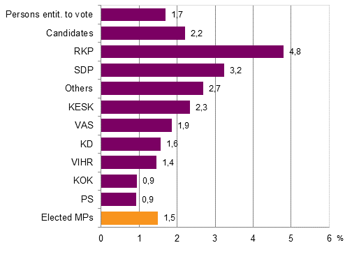 Figure 9. Foreign-language speakers’ proportion of persons entitled to vote, candidates (by party) and elected MPs in Parliamentary elections 2015, % 