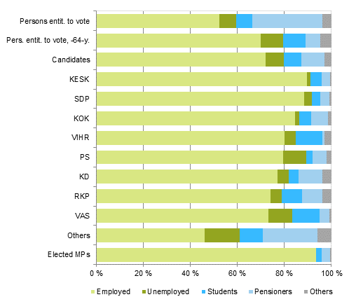 Figure 13. Persons entitled to vote, candidates (by party) and elected MPs by main type of activity in Parliamentary elections 2015, % 