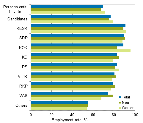 Figure 14. Employment rate of persons entitled to vote and candidates by party in Parliamentary elections 2015, share of employed persons aged 18 to 64, %