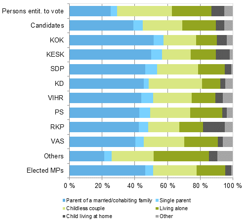 Figure 17. Persons entitled to vote, candidates (by party) and elected MPs by family status in Parliamentary elections 2015, %