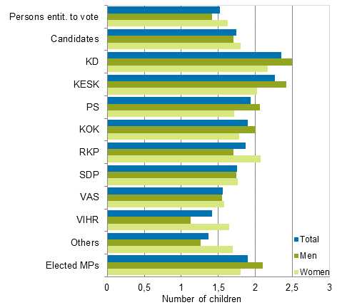 Figure 19. Persons entitled to vote, candidates (by party) and elected MPs by number of children (on average) in Parliamentary elections 2015