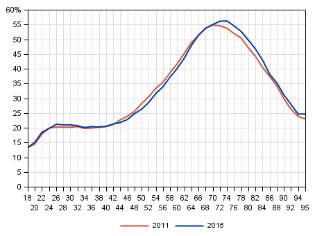 Figur 23. Andelen frhandsrstande av rstberttigade efter lder i riksdagsvalen 2011 och 2015, %