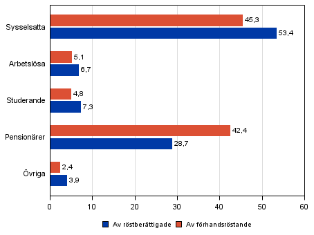 Figur 24. Rstberttigade och frhandsrstande efter huvudsaklig verksamhet i riksdagsvalet 2011, %