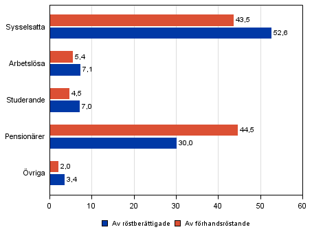 Figur 25. Rstberttigade och frhandsrstande efter huvudsaklig verksamhet i riksdagsvalet 2015, %