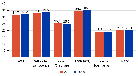 Figur 26. Andelen frhandsrstande av rstberttigade efter familjestllning i riksdagsvalen 2011 och 2015, %