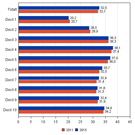 Figur 27. Andelen frhandsrstande av rstberttigade efter inkomstdecil i riksdagsvalen 2011 och 2015, %
