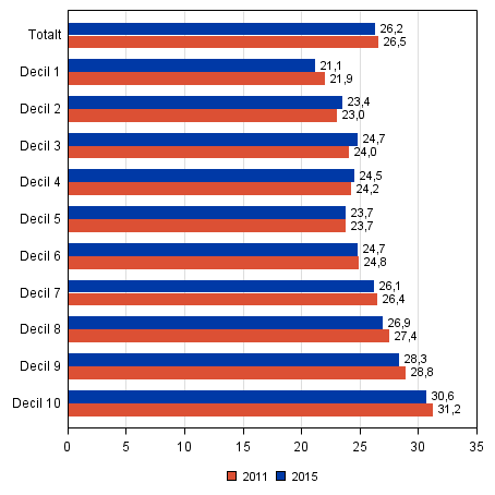 Figur 28. Andelen frhandsrstande av rstberttigade efter inkomstdecil i riksdagsvalen 2011 och 2015, hgst 65-ringar inom arbetskraften, %