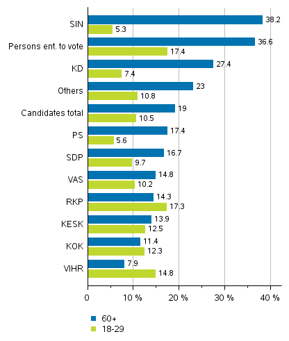 Figure 5. Persons entitled to vote and candidates (by party) by age group in Parliamentary elections 2019, %