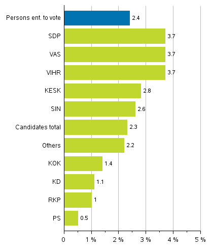 Figure 6. Foreign-language speakers’ proportion of persons entitled to vote and candidates (by party) in Parliamentary elections 2019, %