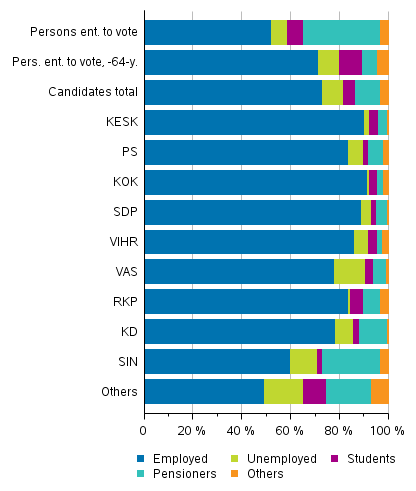 Figure 9. Persons entitled to vote and candidates (by party) by main type of activity in Parliamentary elections 2019, %