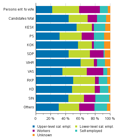 Figure 11. Persons entitled to vote and candidates (by party) by socio-economic group in Parliamentary elections 2019, %