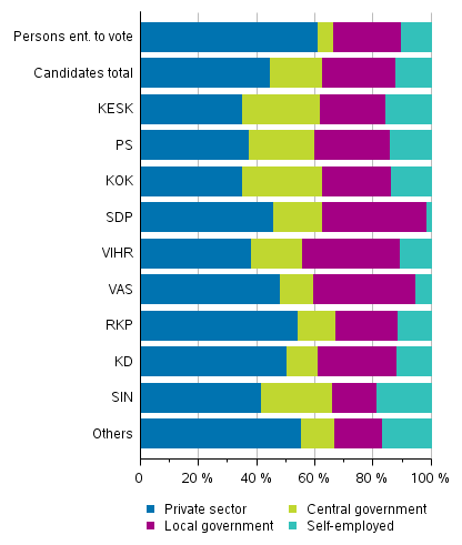 Figure 12. Persons entitled to vote and candidates (by party) by employer sector in Parliamentary elections 2019, %
