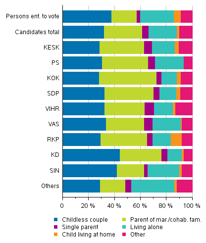 Figure 13. Persons entitled to vote and candidates (by party) by family status in Parliamentary elections 2019, %