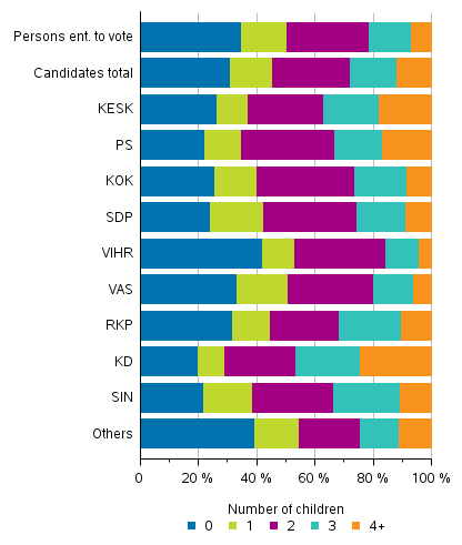 Figure 14. Persons entitled to vote and candidates (by party) by number of children in Parliamentary elections 2019, %
