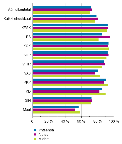 Kuvio 10. nioikeutettujen ja ehdokkaiden (puolueittain) tyllisyysaste eduskuntavaaleissa 2019, tyllisten osuus 18–64-vuotiaista, %