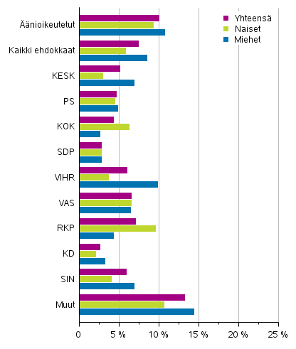 Kuvio 17. Alimpaan tulokymmenykseen kuuluneet ehdokkaat (puolueittain) eduskuntavaaleissa 2019, % (kytettviss olevat rahatulot)