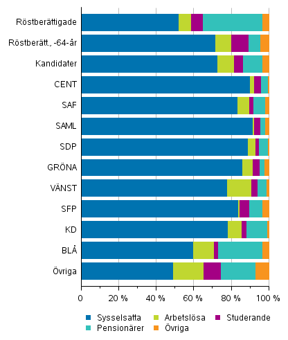 Figur 9. Rstberttigade och kandidater (partivis) efter huvudsaklig verksamhet i riksdagsvalet 2019, %