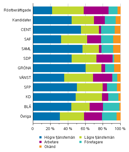 Figur 11. Rstberttigade och kandidater (partivis) efter socioekonomiskt stllning i riksdagsvalet 2019, %