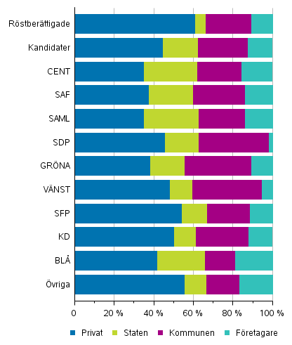 Figur 12. Rstberttigade och kandidater (partivis) efter arbetsgivarsektor i riksdagsvalet 2019, %