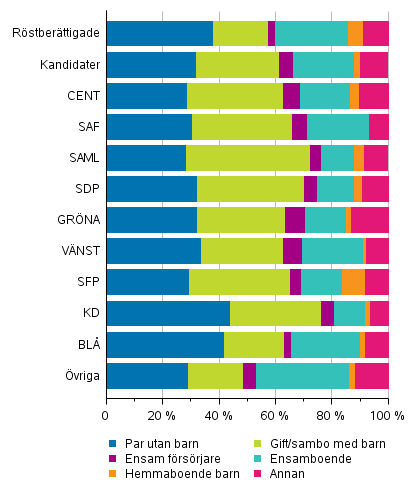 Figur 13. Rstberttigade och kandidater (partivis) efter familjestllning i riksdagsvalet 2019, %