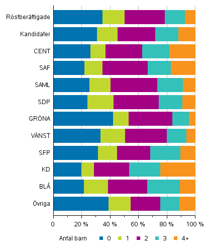 Figur 14. Rstberttigade och kandidater (partivis) efter antalet barn i riksdagsvalet 2019, %