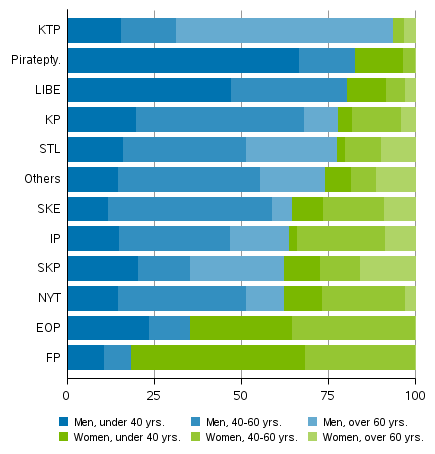 Share of men and women among candidates by party and age in Parliamentary elections 2019, other parties and constituency associations (%)