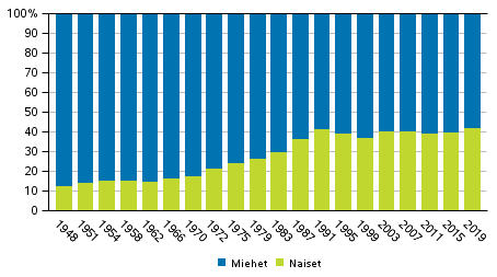 Miesten ja naisten osuus ehdokkaista eduskuntavaaleissa 1948–2019 (%)