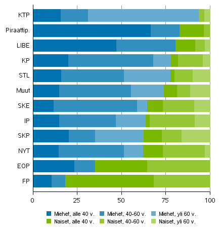 Miesten ja naisten osuus ehdokkaista puolueen ja iän mukaan eduskuntavaaleissa 2019, muut puolueet ja valitsijayhdistykset (%)