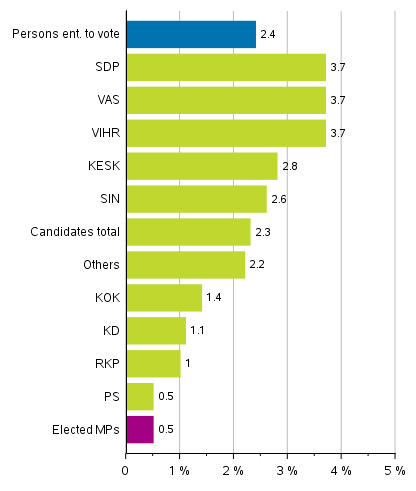 Figure 8. Foreign-language speakers’ proportion of persons entitled to vote, candidates (by party) and elected MPs in Parliamentary elections 2019, %