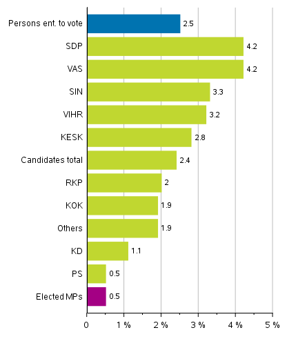 Figure 10. Proportion of persons entitled to vote, candidates (by party) and elected MPs of foreign origin in Parliamentary elections 2019, %