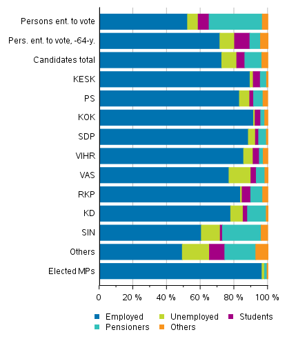 Figure 11. Persons entitled to vote, candidates (by party) and elected MPs by main type of activity in Parliamentary elections 2019, %