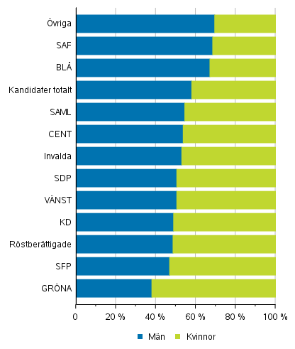 Figur 1. Röstberättigade, kandidater (partivis) och invalda efter kön i riksdagsvalet 2019, %
