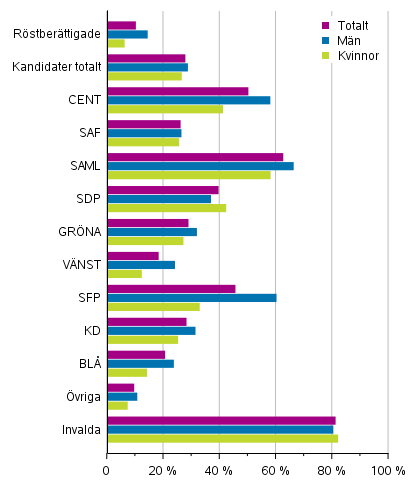 Figur 18. Kandidater (efter parti), invalda och rötberättigade som hörde till den högsta inkomstdecilen efter parti i riksdagsvalet 2019, % (disponibla penninginkomster)