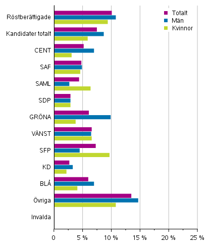 Figur 19. Kandidater (efter parti), invalda och rötberättigade som hörde till den lägsta inkomstdecilen i riksdagsvalet 2019, % (disponibla penninginkomster)