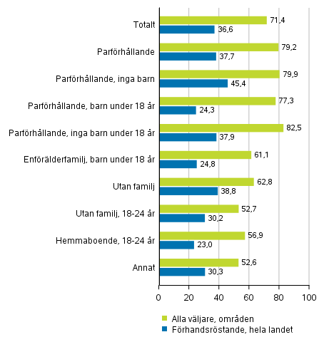 Figur 4. Andelen väljare av röstberättigade i vissa grupper för familjeställning i riksdagsvalet 2019, %