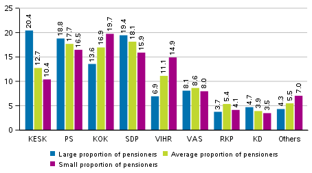 Support for the parties in the Parliamentary elections 2019 by the number of pensioners in specific geographical regions, %