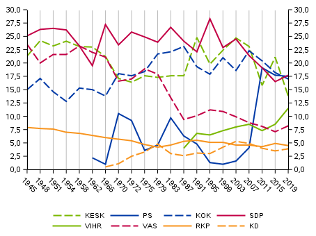 Puolueiden kannatus eduskuntavaaleissa 1945–2019, %
