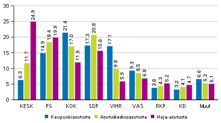  Puolueiden kannatus asumistiheyden mukaan rajatuilla alueilla 2019 eduskuntavaaleissa, %