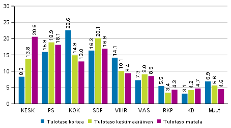 Puolueiden kannatus tulotason mukaan rajatuilla alueilla 2019 eduskuntavaaleissa, %