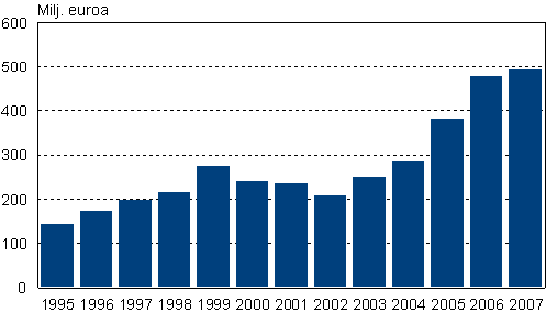 Henkilstrahastojen arvo vuosina 1995-2007