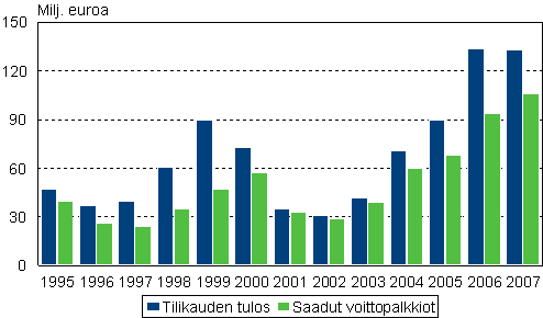 Henkilstrahastojen tilikauden tulos ja saadut voittopalkkiot vuosina 1995 -2007