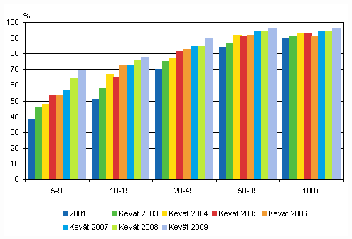 Kuvio 8. Kotisivut yrityksiss 2001-2009 suuruusluokittain, osuus kaikista luokan yrityksist, TOL 2002