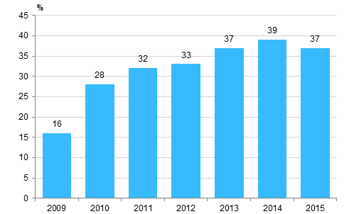 Kuvio 18. Yrityksell kytss toiminnanohjausjrjestelm (ERP) 2009-2015 