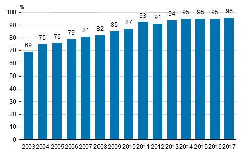 Kuvio 5. Internet-kotisivut yrityksiss 2003-2017