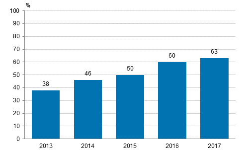Anvndning av sociala medier 2013–2017, andel av fretagen med minst tio anstllda