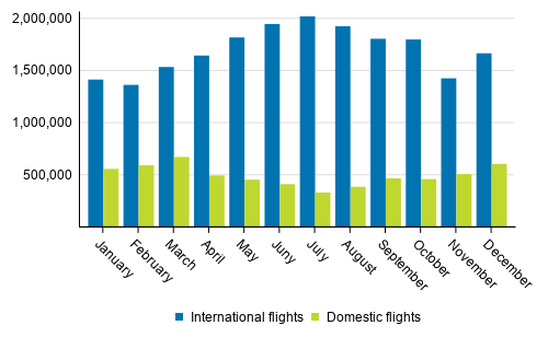 Passengers of international and domestic flights year 2019